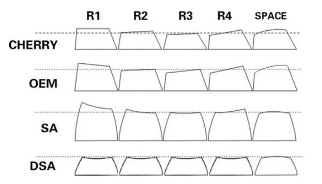 Profile keycap là gì ? – Tìm hiểu về các profile phổ biến 1 profile keycap la gi 01